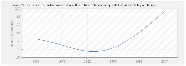 Lachaussée-du-Bois-d'Écu : Interpolation cubique de l'évolution de la population