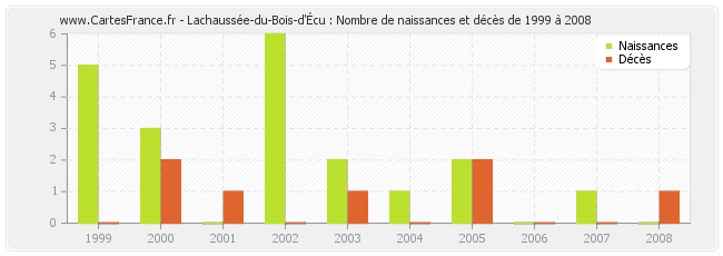 Lachaussée-du-Bois-d'Écu : Nombre de naissances et décès de 1999 à 2008