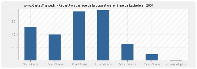 Répartition par âge de la population féminine de Lachelle en 2007