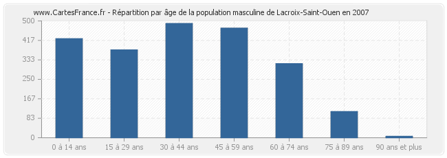 Répartition par âge de la population masculine de Lacroix-Saint-Ouen en 2007