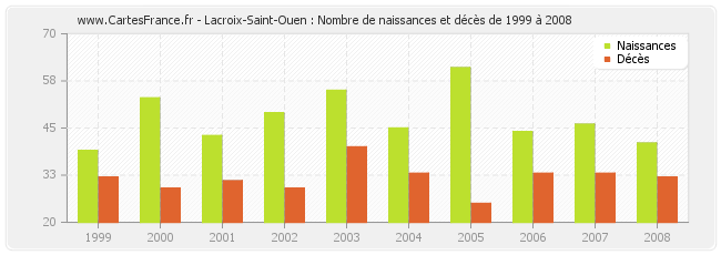 Lacroix-Saint-Ouen : Nombre de naissances et décès de 1999 à 2008