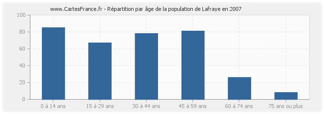 Répartition par âge de la population de Lafraye en 2007