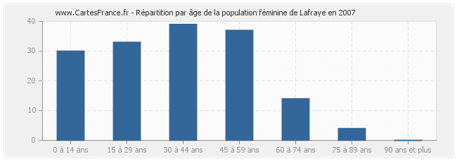 Répartition par âge de la population féminine de Lafraye en 2007