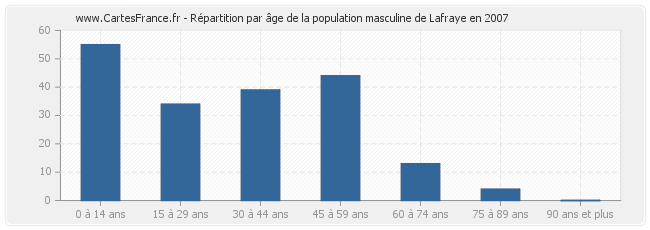 Répartition par âge de la population masculine de Lafraye en 2007