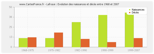 Lafraye : Evolution des naissances et décès entre 1968 et 2007