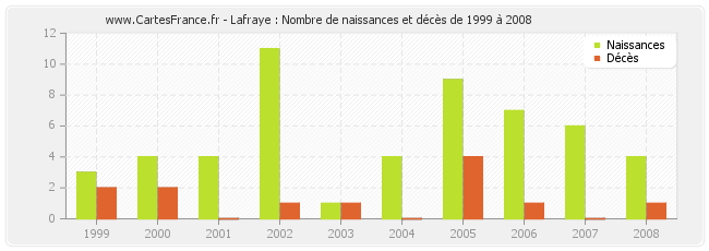 Lafraye : Nombre de naissances et décès de 1999 à 2008