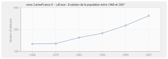 Population Lafraye