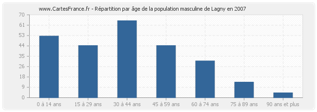 Répartition par âge de la population masculine de Lagny en 2007