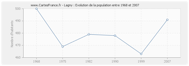 Population Lagny