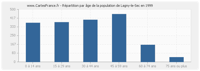 Répartition par âge de la population de Lagny-le-Sec en 1999