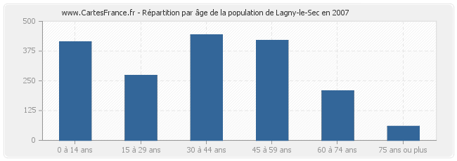 Répartition par âge de la population de Lagny-le-Sec en 2007
