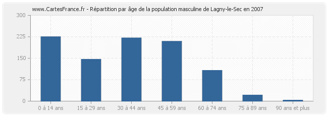 Répartition par âge de la population masculine de Lagny-le-Sec en 2007