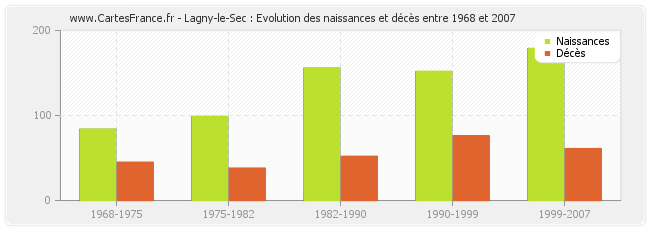 Lagny-le-Sec : Evolution des naissances et décès entre 1968 et 2007