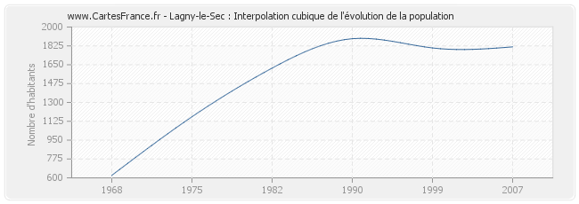 Lagny-le-Sec : Interpolation cubique de l'évolution de la population