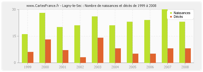 Lagny-le-Sec : Nombre de naissances et décès de 1999 à 2008