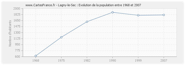 Population Lagny-le-Sec