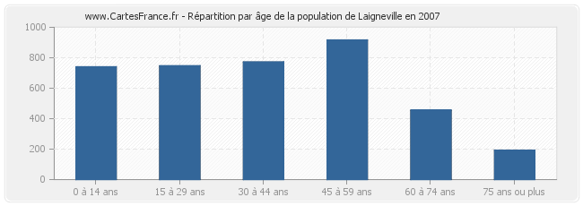 Répartition par âge de la population de Laigneville en 2007