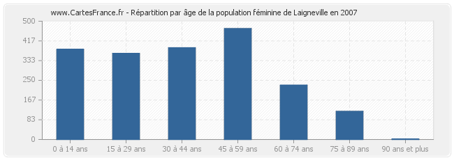 Répartition par âge de la population féminine de Laigneville en 2007