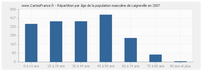 Répartition par âge de la population masculine de Laigneville en 2007