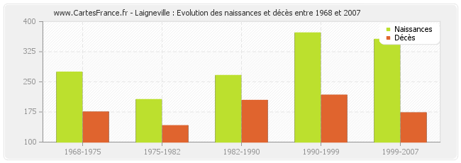 Laigneville : Evolution des naissances et décès entre 1968 et 2007