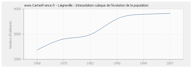 Laigneville : Interpolation cubique de l'évolution de la population