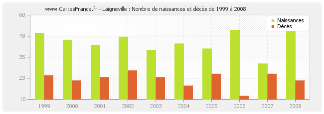 Laigneville : Nombre de naissances et décès de 1999 à 2008