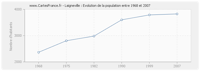 Population Laigneville