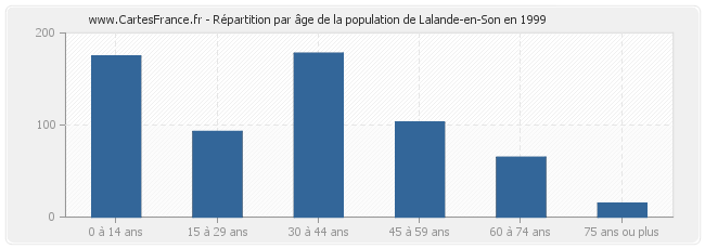Répartition par âge de la population de Lalande-en-Son en 1999