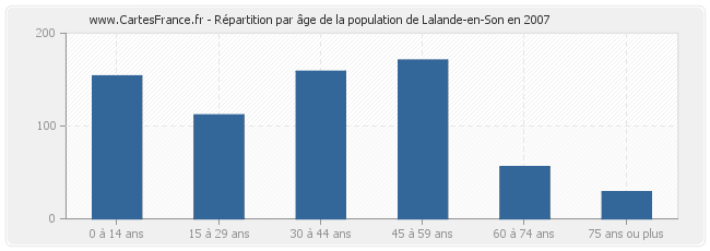 Répartition par âge de la population de Lalande-en-Son en 2007