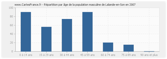 Répartition par âge de la population masculine de Lalande-en-Son en 2007