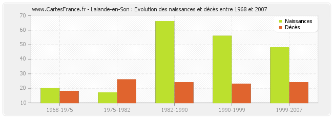 Lalande-en-Son : Evolution des naissances et décès entre 1968 et 2007