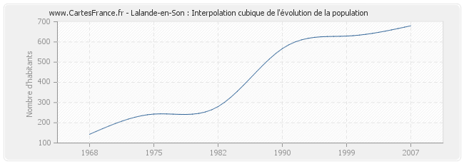 Lalande-en-Son : Interpolation cubique de l'évolution de la population