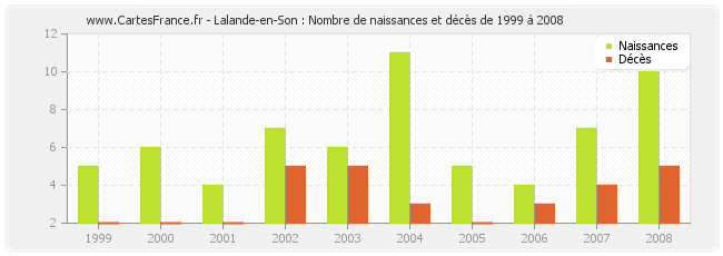 Lalande-en-Son : Nombre de naissances et décès de 1999 à 2008