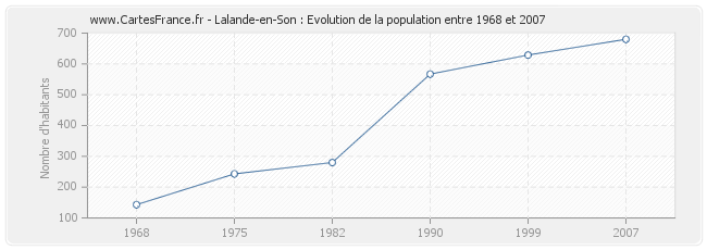 Population Lalande-en-Son