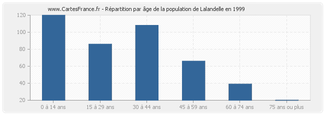 Répartition par âge de la population de Lalandelle en 1999
