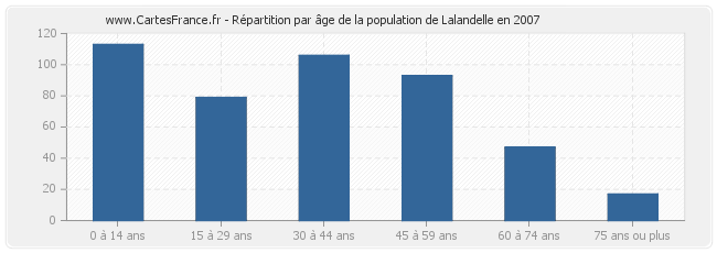 Répartition par âge de la population de Lalandelle en 2007