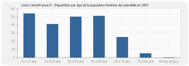 Répartition par âge de la population féminine de Lalandelle en 2007