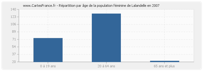 Répartition par âge de la population féminine de Lalandelle en 2007