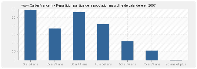 Répartition par âge de la population masculine de Lalandelle en 2007