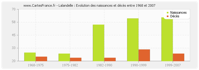 Lalandelle : Evolution des naissances et décès entre 1968 et 2007