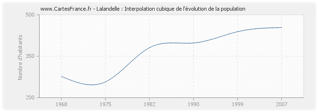 Lalandelle : Interpolation cubique de l'évolution de la population