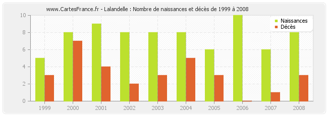 Lalandelle : Nombre de naissances et décès de 1999 à 2008