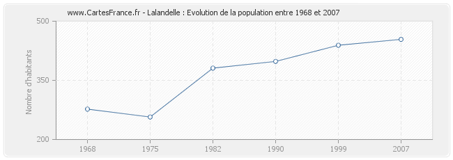 Population Lalandelle