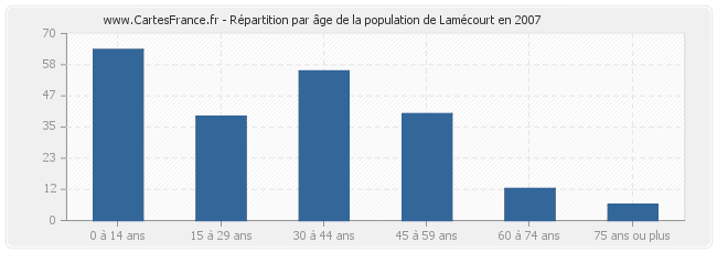 Répartition par âge de la population de Lamécourt en 2007