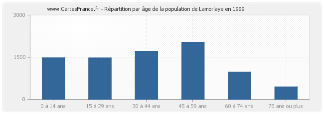 Répartition par âge de la population de Lamorlaye en 1999