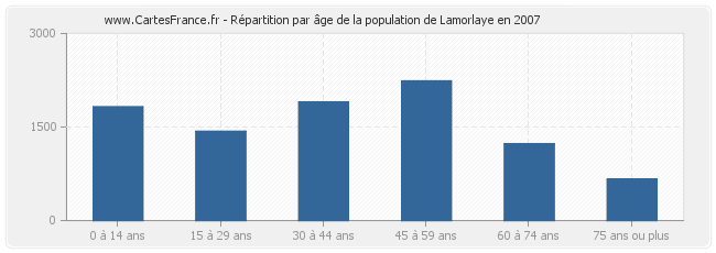 Répartition par âge de la population de Lamorlaye en 2007