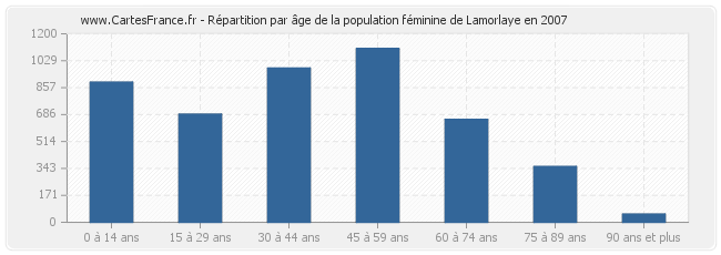 Répartition par âge de la population féminine de Lamorlaye en 2007