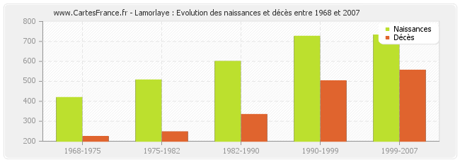 Lamorlaye : Evolution des naissances et décès entre 1968 et 2007