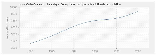 Lamorlaye : Interpolation cubique de l'évolution de la population