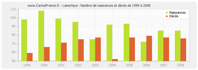 Lamorlaye : Nombre de naissances et décès de 1999 à 2008